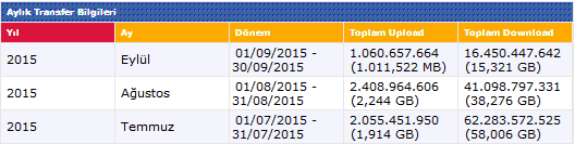 Yeniden Ey DSL! 3 TTNet Sürümünde Kota Sorgulama Hatası